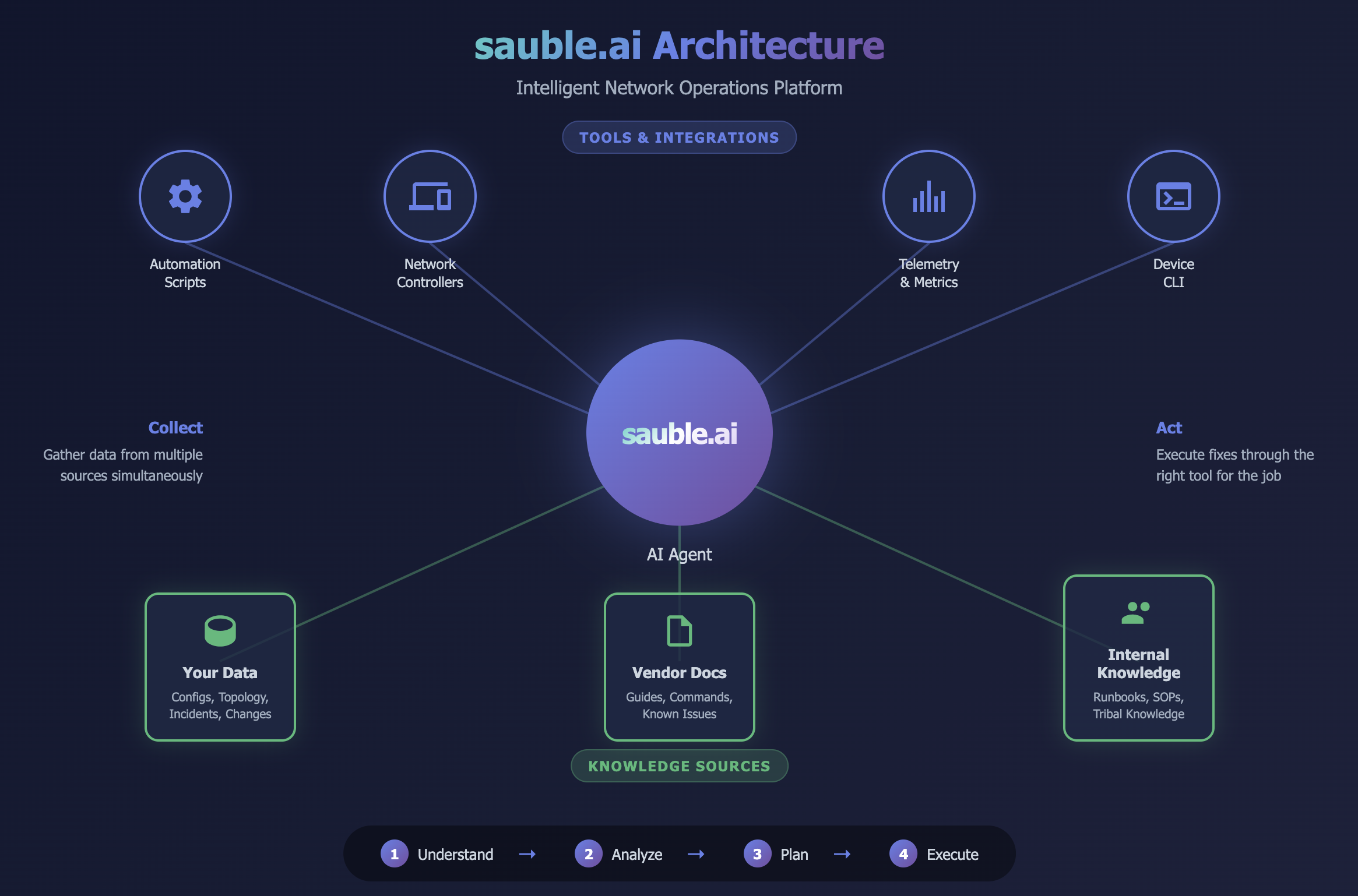sauble.ai Architecture - Intelligent Network Operations Platform