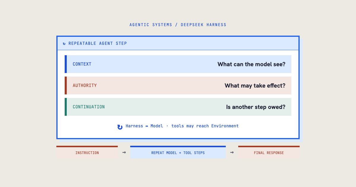 How an Agent Harness Works